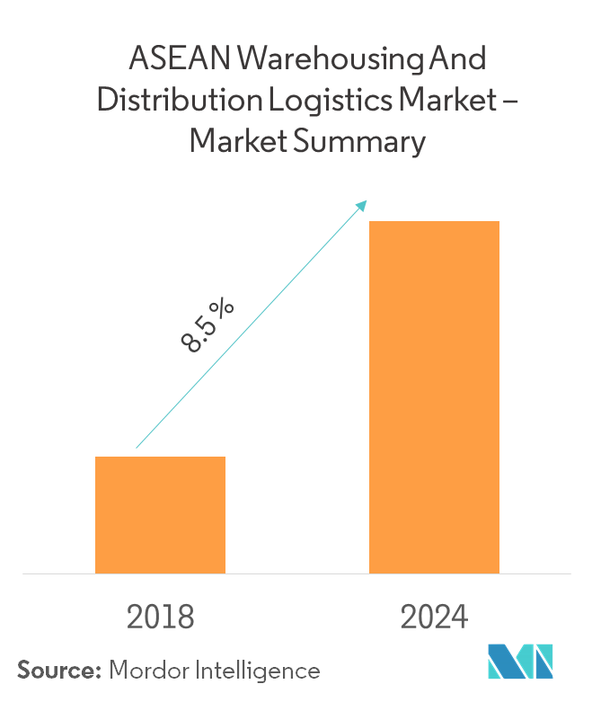 ASEAN Warehousing and Distribution Logistics Market